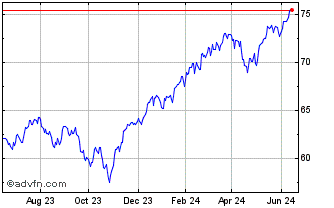 1 Year BMO S&P 500 Hedged to CA... Chart