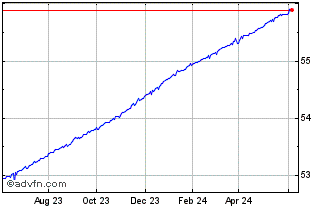 1 Year BMO Ultra Short Term US ... Chart