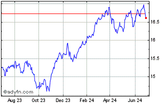 1 Year BMO US Equity Value MFR Chart