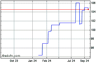 1 Year BlackRock Institutional ... Chart