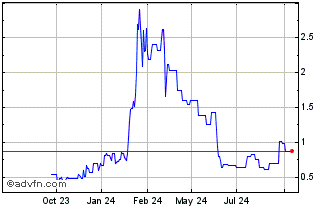 1 Year Equillium Chart