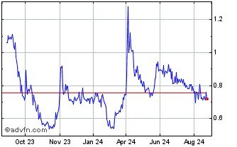 1 Year Everfuel AS Chart