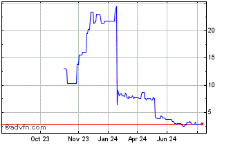 1 Year RAPT Therapeutics Chart