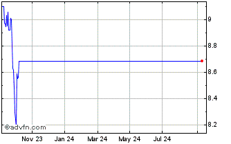 1 Year TransAlta Renewables Chart