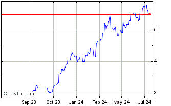 1 Year Scandic Hotels Group AB Chart