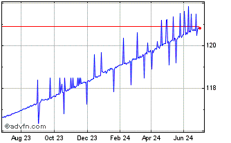 1 Year AMUNDI ETF GOVIES 06 MON... Chart
