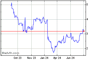 1 Year Sabre Chart