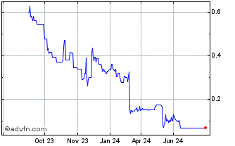 1 Year Scorpius Chart