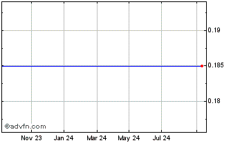 1 Year NFT Chart