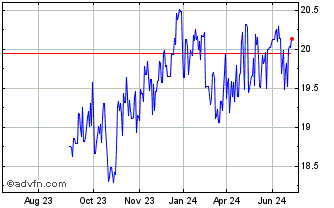 1 Year Sixth Street Specialty L... Chart