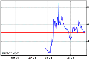 1 Year Aurora Cannabis Chart