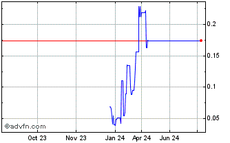 1 Year Panther Minerals Chart