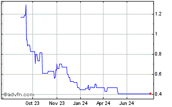 1 Year Scinai Immunotherapeutics Chart