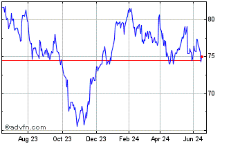 1 Year Medtronic Chart