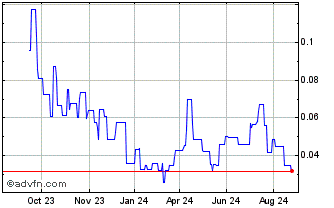 1 Year First Helium Chart