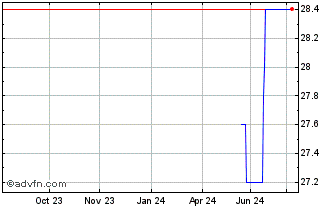 1 Year Model N Chart