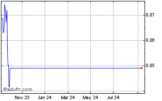 1 Year Ordinary Chart