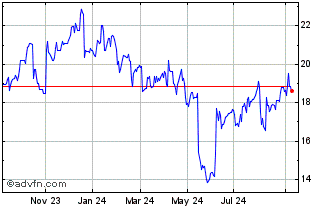 1 Year DXC Technology Chart