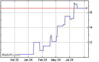 1 Year Mayville Engineering Chart