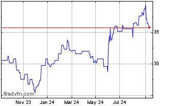 1 Year GFL Environmental Chart