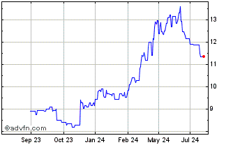 1 Year Equitrans Midstream Chart