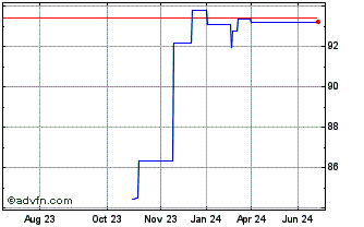 1 Year United Airlines Chart
