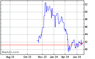 1 Year Rexford Industrial Realty Chart