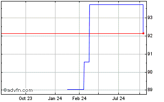 1 Year Transocean Chart