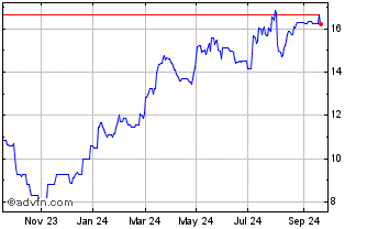 1 Year Vistry Chart