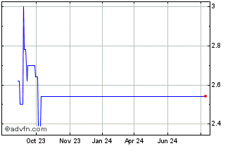 1 Year Foran Mining Chart