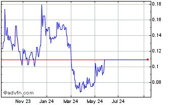 1 Year Atlantic Sapphire ASA Chart