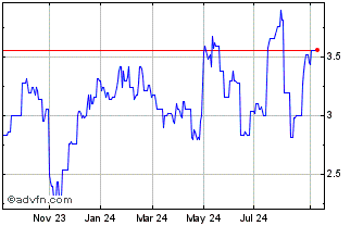 1 Year Conduent Chart