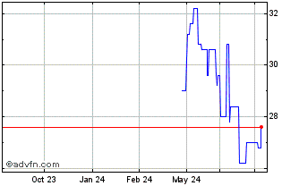 1 Year Forestar Chart