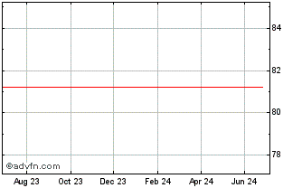 1 Year Phillip Morris Chart