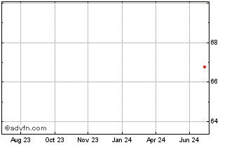 1 Year Philip Morris Chart
