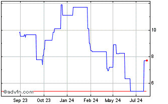 1 Year Pulmonx Chart