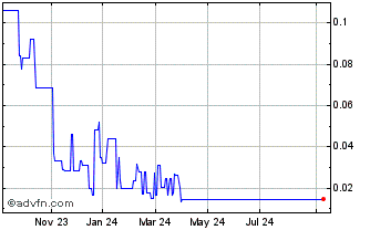 1 Year Majuba Hill Copper Chart