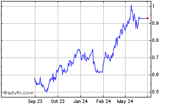 1 Year Silver Lake Resources Chart