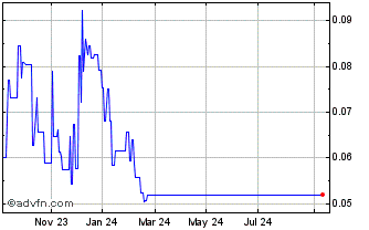 1 Year Gold Line Resources Chart