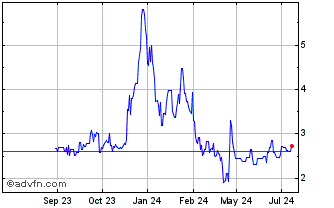 1 Year BIT Mining Chart