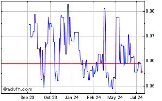 1 Year Elevation Gold Mining Chart