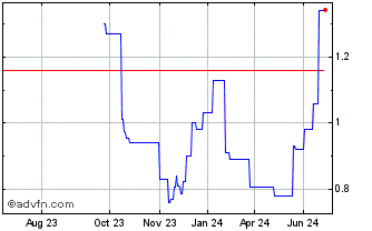 1 Year Orion Energy Systems Chart