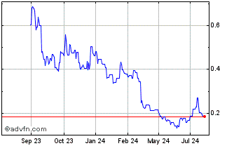 1 Year Hastings Technology Metals Chart