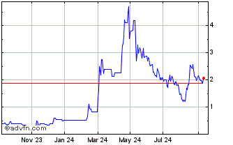 1 Year JanOne Chart