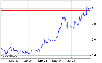 1 Year Orogen Royalties Chart