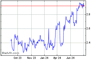 1 Year Forfarmers NV Chart