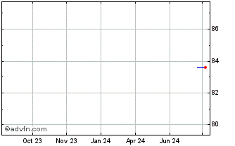 1 Year Chanel Ceres Chart