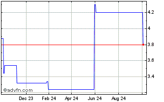 1 Year Tamura Chart