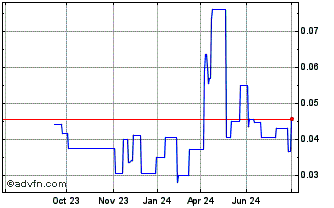 1 Year Southern Empire Resources Chart