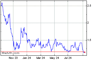 1 Year Wallbox NV Chart